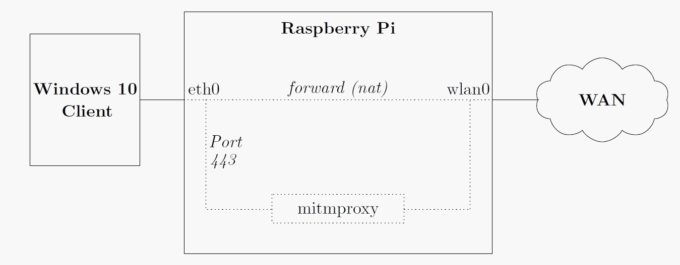 Test Setup